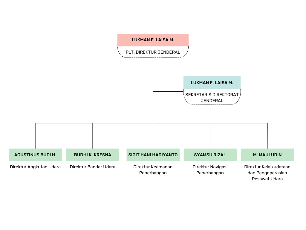 Gambar Struktur Organisasi